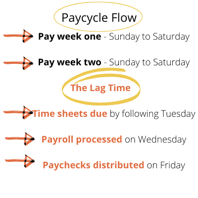 Payroll Cycle Flow